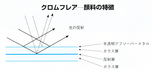 ハーレクイーン顔料