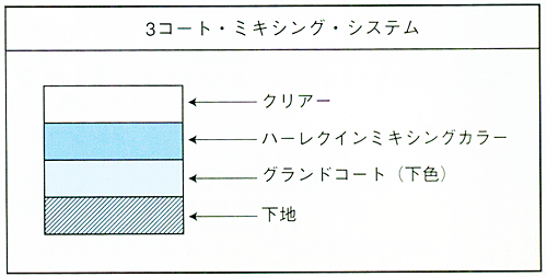 ハーレクイーン塗膜