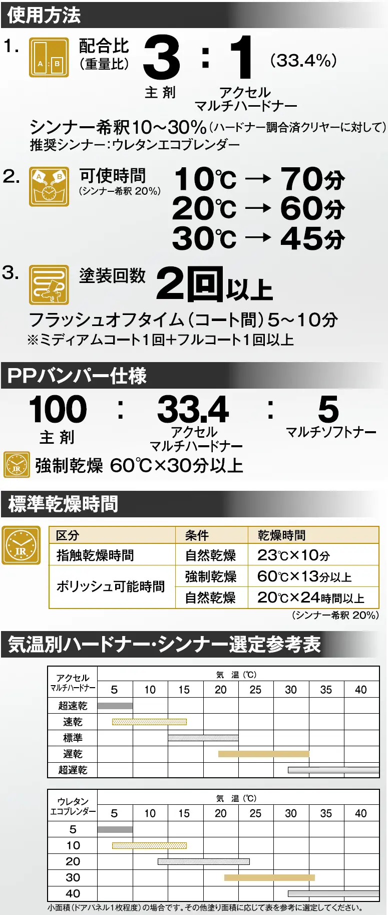 イサム塗料 アクセル301アポロンクリヤー 3.5L シマリを極めたハイ