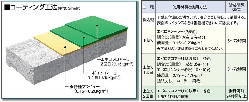 イサム フロアＶ 樹脂塗床材 新品未使用