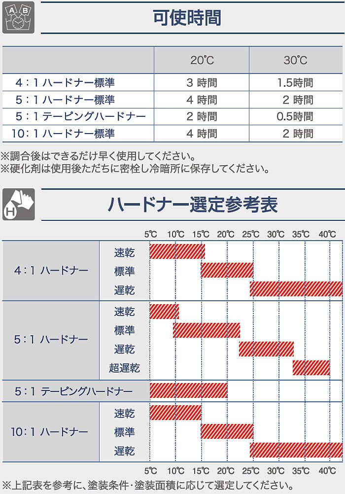 ハイアートCBエコ　5：1ハードナー