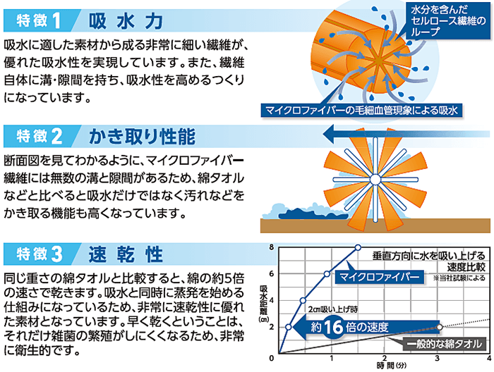 マイクロファイバーティッシュ