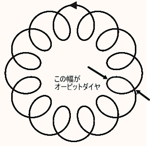 オービットダイア