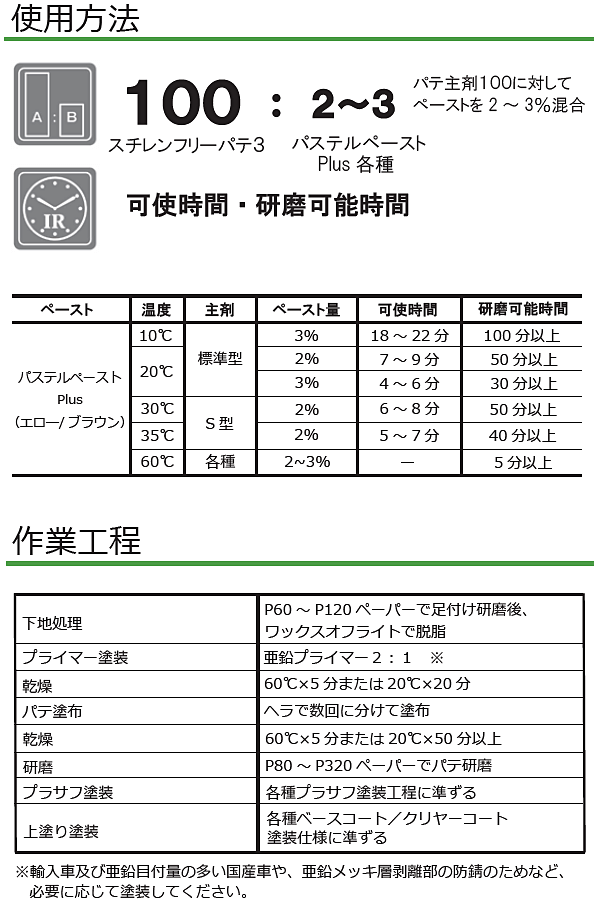 イサム塗料スチレンフリーパテ3